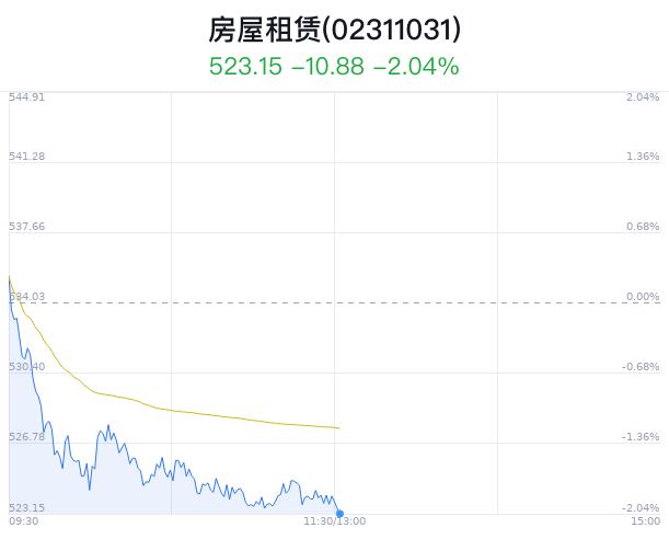 房屋租赁概念盘中跳水，绿地控股跌3.53%-第1张图片