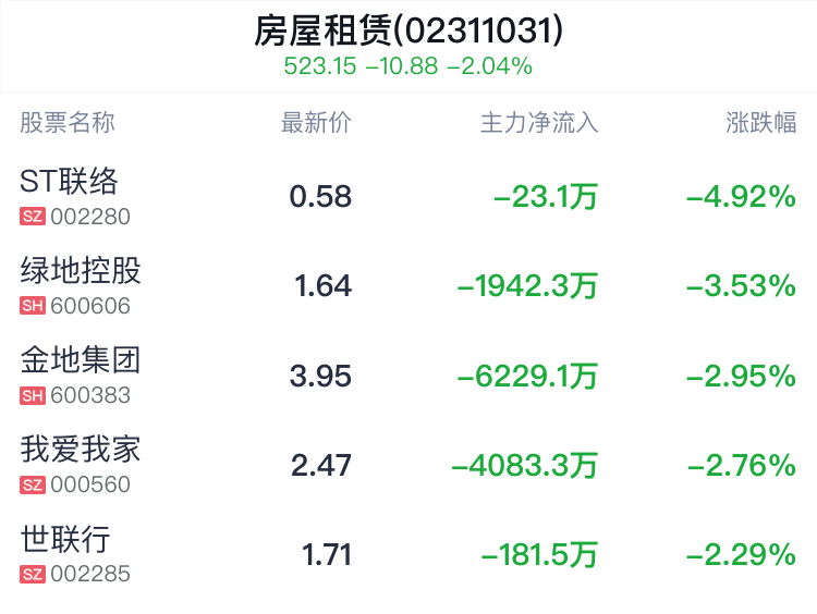 房屋租赁概念盘中跳水，绿地控股跌3.53%-第2张图片