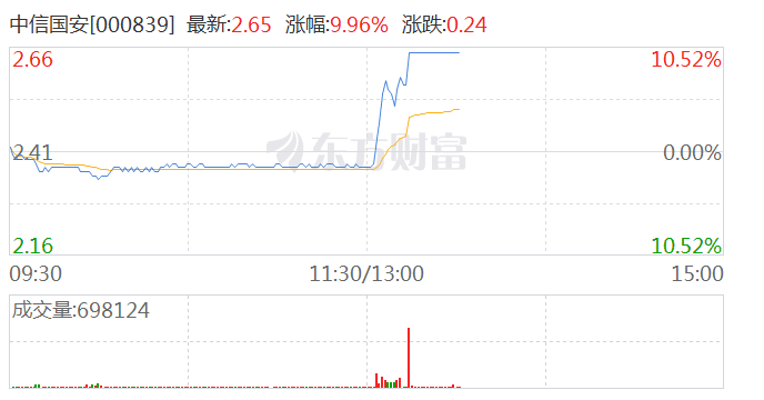 摘帽板块午后活跃 中信国安涨停-第1张图片