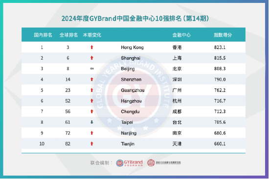2024年度国际金融中心指数报告出炉：中国共有14个城市入选国际金融中心指数100强最新名单-第3张图片