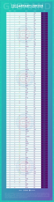 2024年度国际金融中心指数报告出炉：中国共有14个城市入选国际金融中心指数100强最新名单-第4张图片