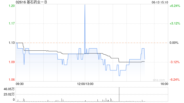 基石药业-B获CEO杨建新连续三日增持65万股股价-第1张图片