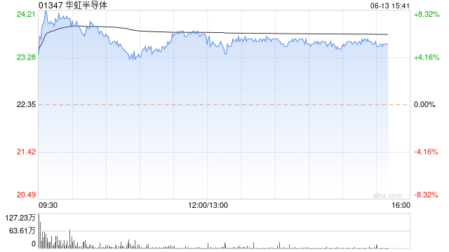 芯片股今日普遍上扬 华虹半导体涨超5%上海复旦涨逾2%-第1张图片