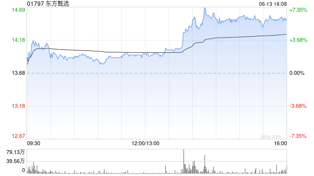 东方甄选午盘持续上涨超6% 与辉同行开启山西行专场-第1张图片