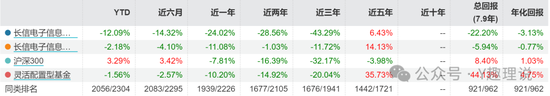 长信基金发展举步维艰，人才匮乏，量化总监屡遭质疑-第4张图片