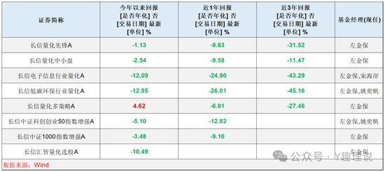 长信基金发展举步维艰，人才匮乏，量化总监屡遭质疑-第6张图片