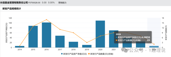 长信基金发展举步维艰，人才匮乏，量化总监屡遭质疑-第7张图片