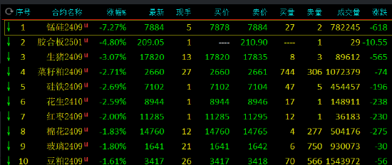 收评：集运指数涨超4% 锰硅跌超7%-第2张图片