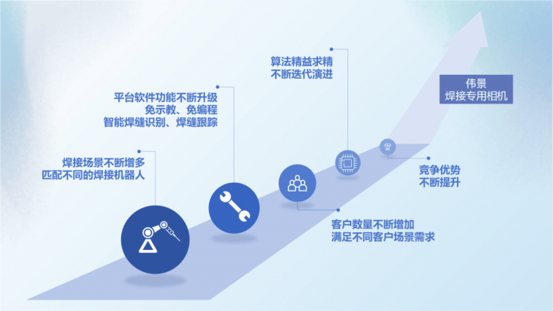 伟景智能焊接专用3D相机：专利技术带来性能持续提升，量产优势凸显-第7张图片
