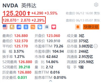 美股异动｜英伟达盘前涨约2.3% 一季度全球独立显卡市场份额升至88%-第1张图片