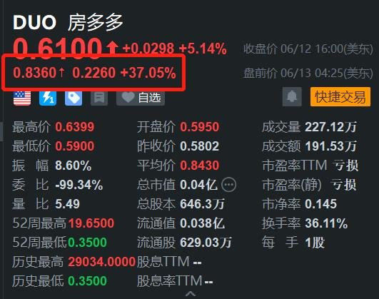 房多多盘前飙涨37% 央行召开会议加快推动存量商品房去库存-第1张图片