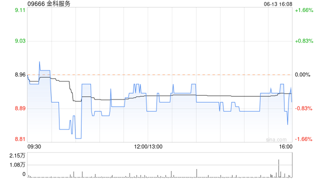 金科服务6月13日斥资98.08万港元回购11万股-第1张图片