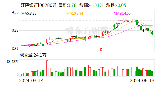 江阴银行：接受东吴证券调研-第1张图片