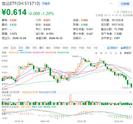 吃喝板块回调，贵州茅台创年内新低！食品ETF（515710）跌1.29%日线6连阴，全天场内溢价高企！-第2张图片