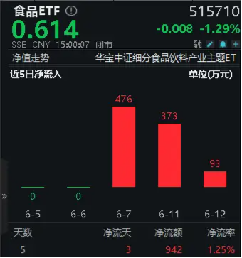 吃喝板块回调，贵州茅台创年内新低！食品ETF（515710）跌1.29%日线6连阴，全天场内溢价高企！-第4张图片