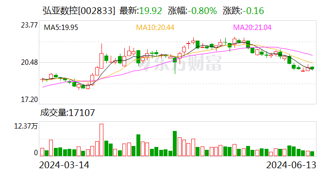 弘亚数控：可转债转股价格调整为25.24元/股-第1张图片