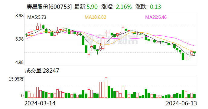 庚星股份：原控股股东中庚集团被证监会立案-第1张图片