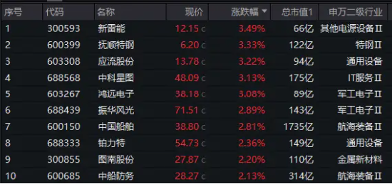 中船系发力，国防军工低调突围！1700亿船舶巨头盘中涨近4%！国防军工ETF（512810）逆市斩获四连阳！-第3张图片