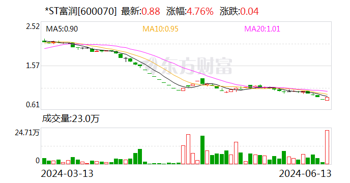 *ST富润：钱本成先生因个人原因申请辞去公司副总经理职务-第1张图片