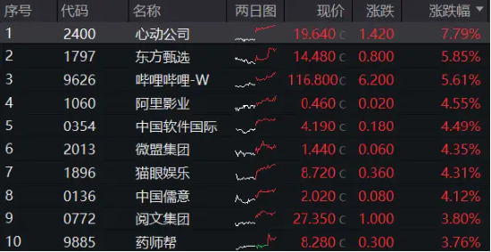 9月降息预期升温，港股先涨为敬！港股互联网ETF（513770）放量涨逾1% ，历次美联储降息如何影响港股？-第2张图片