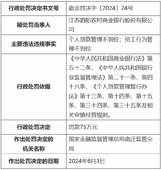江苏泗阳农村商业银行被罚75万元：个人贷款管理不到位、员工行为管理不到位-第1张图片