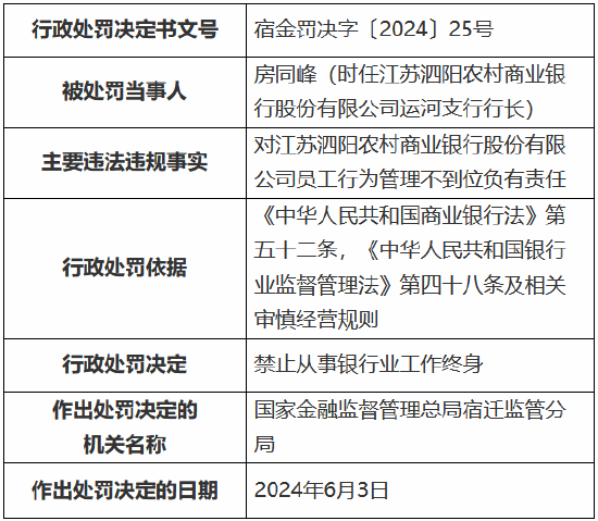 江苏泗阳农村商业银行被罚75万元：个人贷款管理不到位、员工行为管理不到位-第2张图片