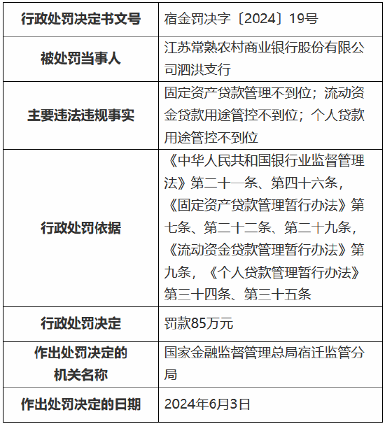 江苏常熟农村商业银行泗洪支行被罚85万元：因固定资产贷款管理不到位等-第1张图片