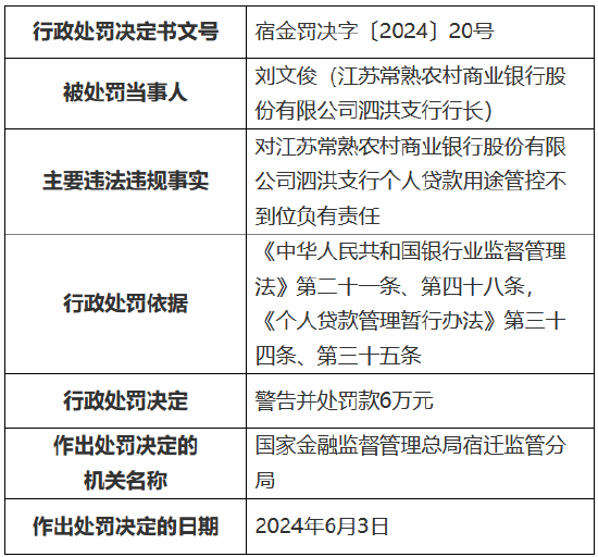江苏常熟农村商业银行泗洪支行被罚85万元：因固定资产贷款管理不到位等-第2张图片