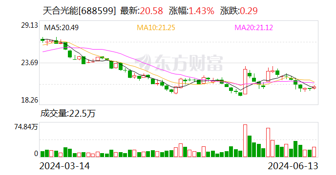 天合光能：可转债转股价格调整为68.42元/股-第1张图片