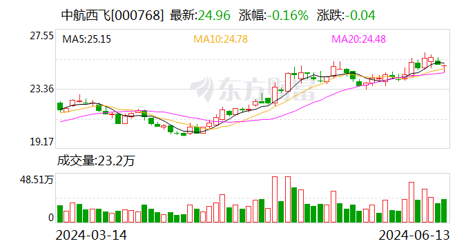 中航西飞：袁立辞去公司董事职务-第1张图片