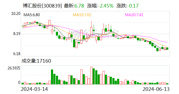 博汇股份：6月11日召开董事会会议-第1张图片