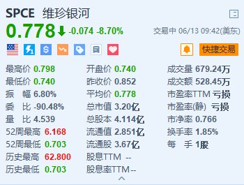维珍银河一度跌超13% 拟进行1：20反向拆股-第1张图片
