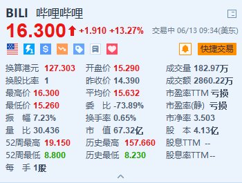美股异动｜哔哩哔哩涨超13% 《三国：谋定天下》公测首日登榜游戏畅销榜第四-第1张图片