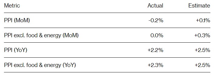 美国通胀再添降温迹象！5月PPI意外创七个月来最大降幅-第2张图片