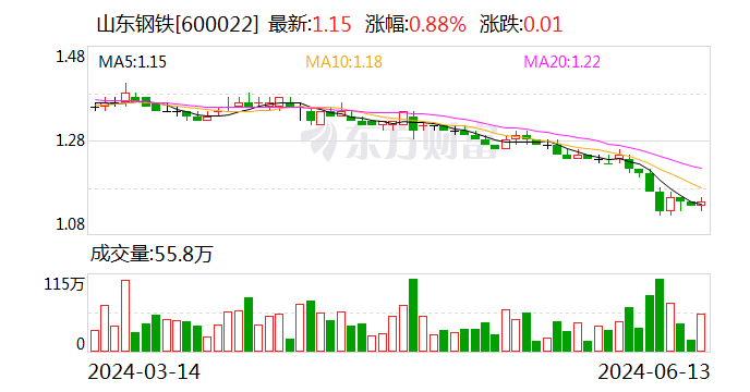 山东钢铁：控股股东拟5亿元至10亿元增持-第2张图片