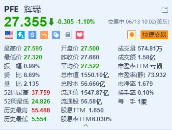美股异动｜辉瑞跌1.1% 杜氏肌营养不良症基因疗法晚期临床试验宣告失败-第1张图片