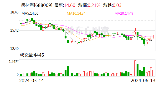 德林海：已累计回购3.11% 成交金额5939.64万元-第1张图片