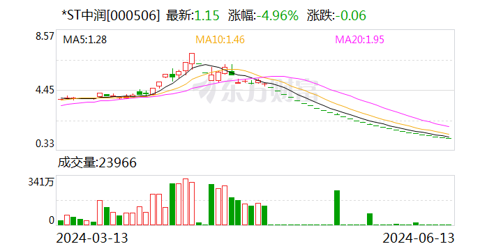 *ST中润收重组监管问询函 股价已连续28个跌停-第1张图片