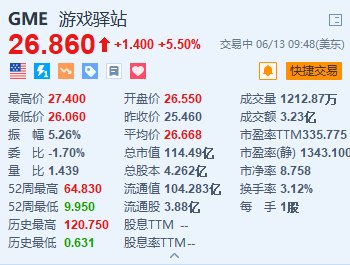 游戏驿站涨5.5% 香橼宣布不再做空游戏驿站+“咆哮小猫”或削减头寸-第1张图片