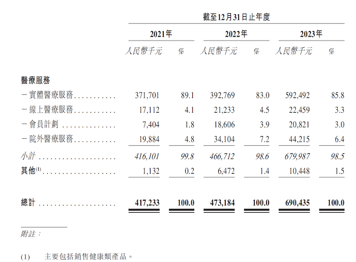 IPO雷达｜卓正医疗赴港上市：三年累亏逾8亿元，皮肤科贡献超20%收入-第3张图片