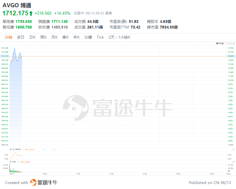 美股早市 | 三大指数走势分化，多只科技股走强，英伟达涨超3%盘中再创新高，特斯拉涨近7%，博通大涨近15%-第3张图片