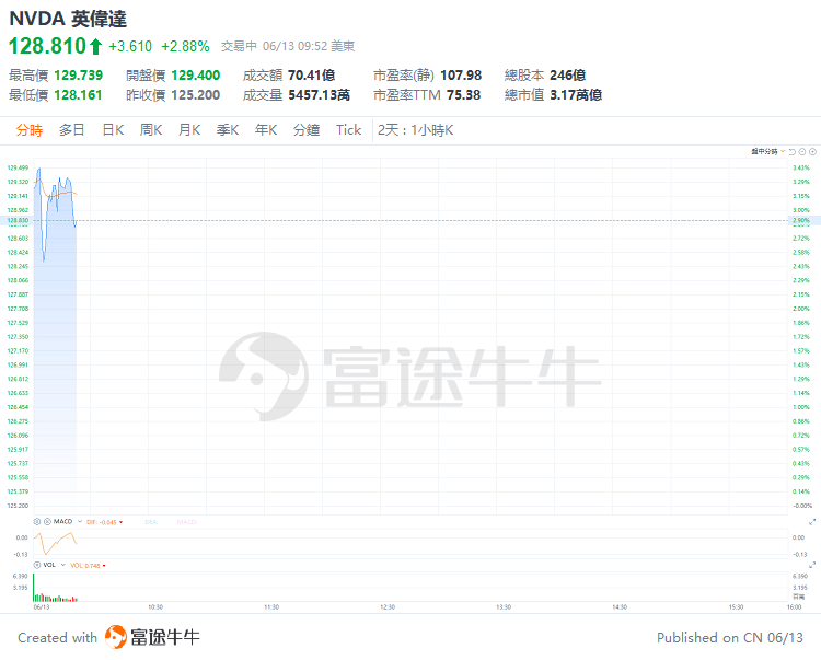美股早市 | 三大指数走势分化，多只科技股走强，英伟达涨超3%盘中再创新高，特斯拉涨近7%，博通大涨近15%-第4张图片