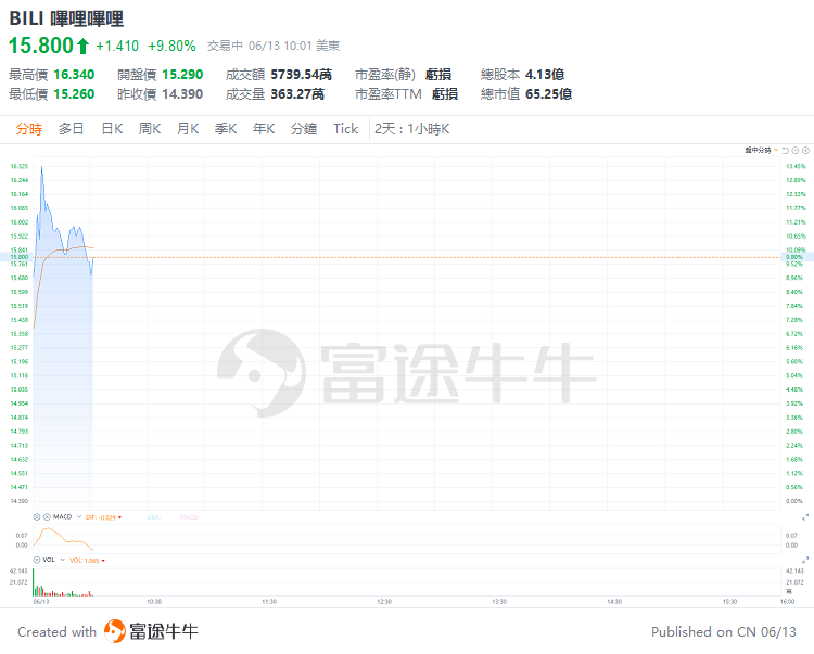 美股早市 | 三大指数走势分化，多只科技股走强，英伟达涨超3%盘中再创新高，特斯拉涨近7%，博通大涨近15%-第5张图片