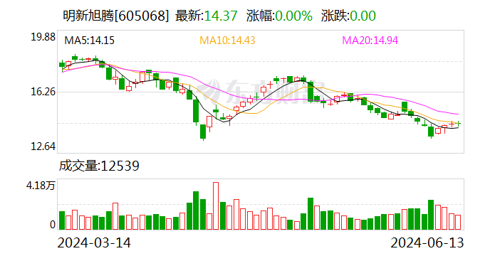 明新旭腾：拟向墨西哥子公司增资2000万美元 扩大生产基地规模-第1张图片
