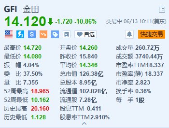 金田跌超10.8% 下调了2024年产量指引-第1张图片