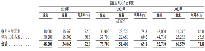 IPO雷达｜半导体公司英诺赛科冲刺港股：三年亏超67亿元，营收一年暴增335%-第1张图片