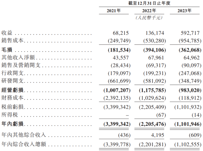IPO雷达｜半导体公司英诺赛科冲刺港股：三年亏超67亿元，营收一年暴增335%-第4张图片