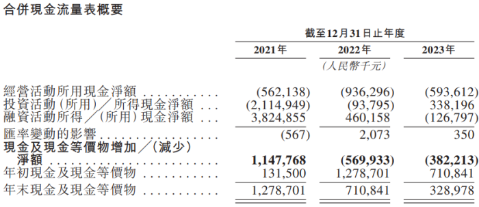 IPO雷达｜半导体公司英诺赛科冲刺港股：三年亏超67亿元，营收一年暴增335%-第5张图片