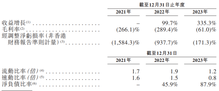 IPO雷达｜半导体公司英诺赛科冲刺港股：三年亏超67亿元，营收一年暴增335%-第6张图片