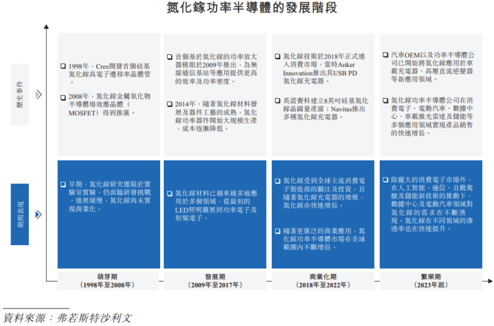 IPO雷达｜半导体公司英诺赛科冲刺港股：三年亏超67亿元，营收一年暴增335%-第7张图片